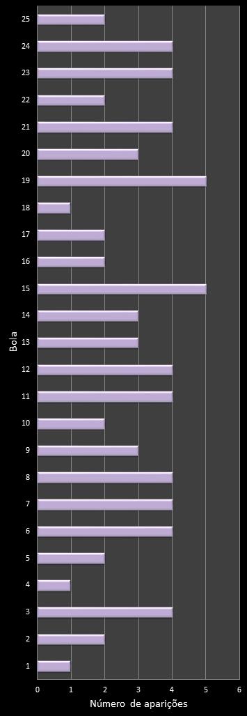 estatisticas lotofacil frecuencia de aparicion numeros ganadores