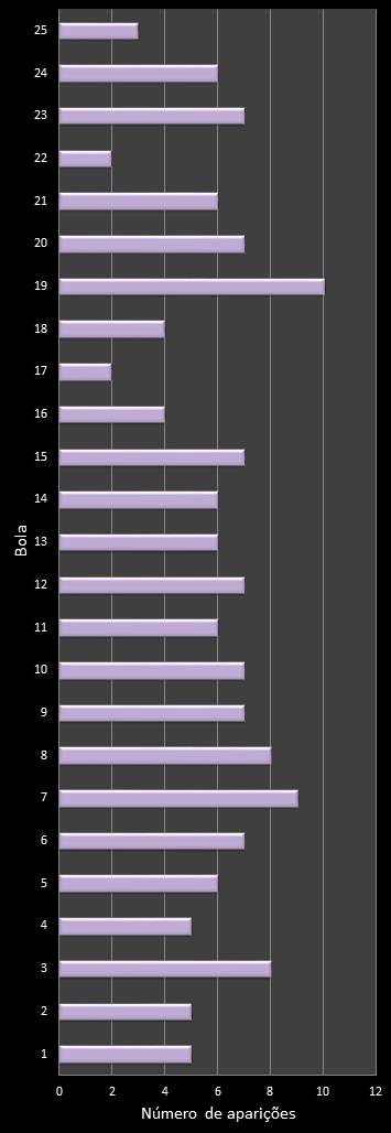estatisticas lotofacil frecuencia de aparicion numeros ganadores