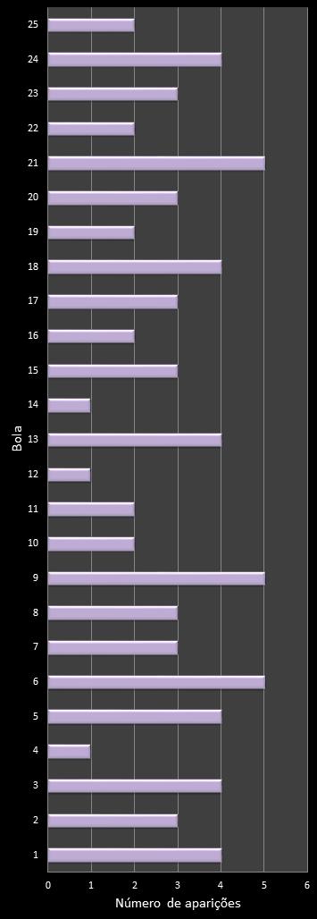 estatisticas lotofacil frecuencia de aparicion numeros ganadores