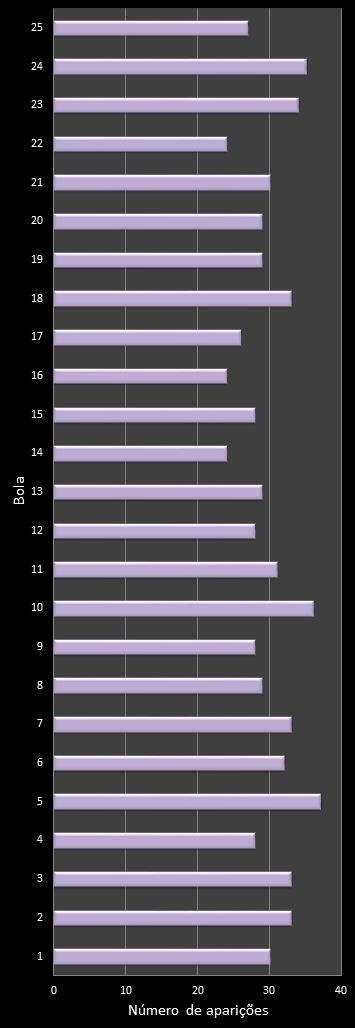 estatisticas lotofacil frecuencia de aparicion numeros ganadores