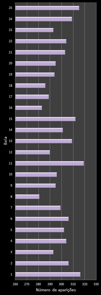 estatisticas lotofacil frecuencia de aparicion numeros ganadores