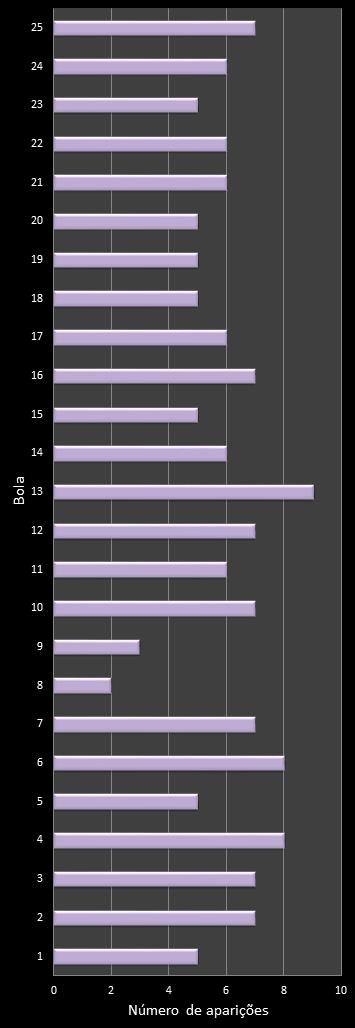 estatisticas lotofacil frecuencia de aparicion numeros ganadores