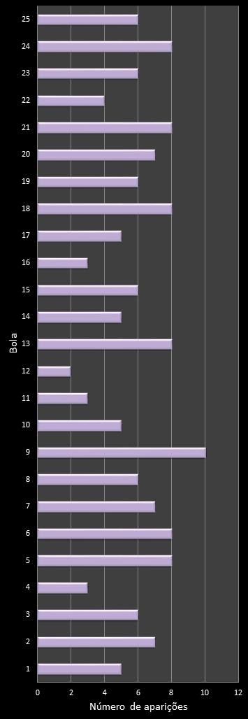 estatisticas lotofacil frecuencia de aparicion numeros ganadores