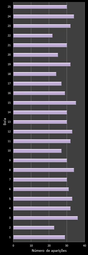 estatisticas lotofacil frecuencia de aparicion numeros ganadores