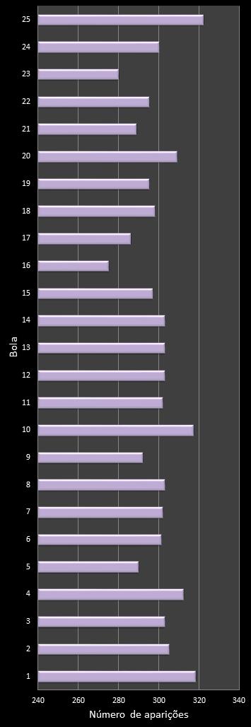estatisticas lotofacil frecuencia de aparicion numeros ganadores