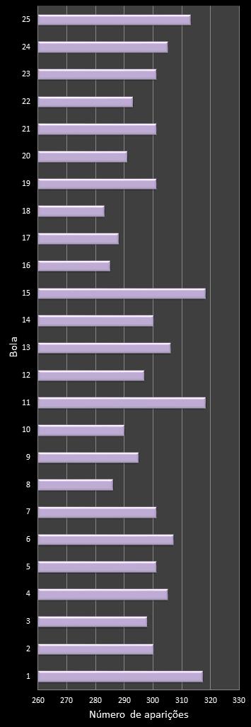 estatisticas lotofacil frecuencia de aparicion numeros ganadores