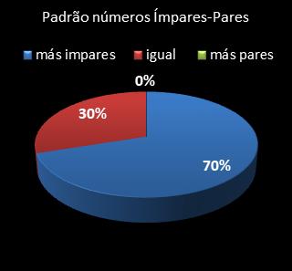 estatisticas lotofacil padrao de numeros impares � pares
