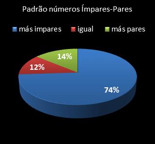 estatisticas lotofacil padrao de numeros impares  pares