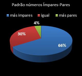 estatisticas lotofacil padrao de numeros impares � pares