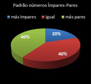 estatisticas lotofacil padrao de numeros impares � pares