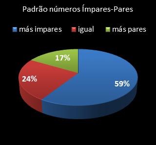 estatisticas lotofacil padrao de numeros impares  pares