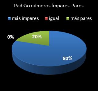 estatisticas lotofacil padrao de numeros impares  pares