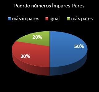 estatisticas lotofacil padrao de numeros impares � pares