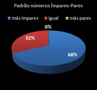 estatisticas lotofacil padrao de numeros impares � pares