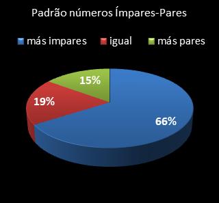 estatisticas lotofacil padrao de numeros impares  pares
