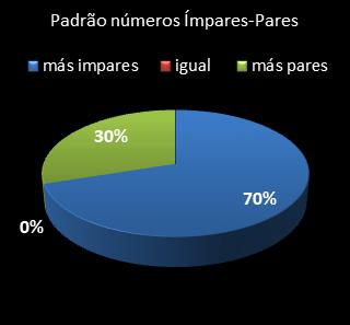 estatisticas lotofacil padrao de numeros impares  pares