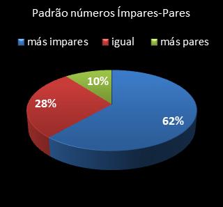 estatisticas lotofacil padrao de numeros impares � pares