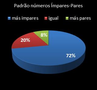 estatisticas lotofacil padrao de numeros impares � pares