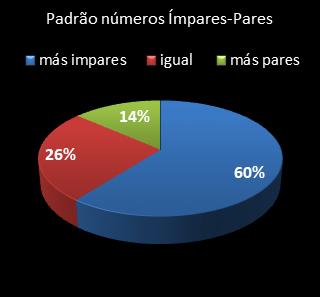 estatisticas lotofacil padrao de numeros impares � pares