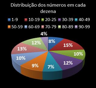 estatisticas lotomania distribuicao de numeros em cada dezena