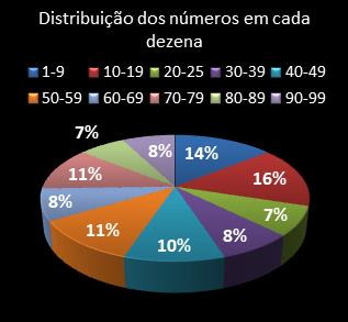 estatisticas lotomania distribuicao de numeros em cada dezena