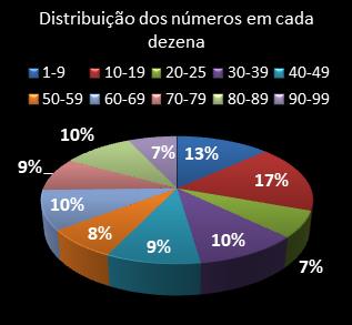 estatisticas lotomania distribuicao de numeros em cada dezena