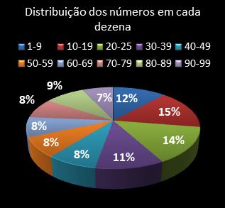 estatisticas lotomania distribuicao de numeros em cada dezena