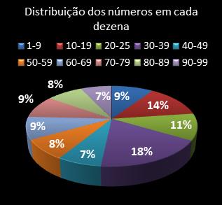 estatisticas lotomania distribuicao de numeros em cada dezena