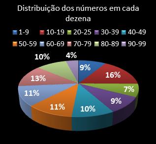 estatisticas lotomania distribuicao de numeros em cada dezena