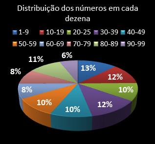 estatisticas lotomania distribuicao de numeros em cada dezena