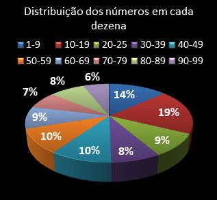 estatisticas lotomania distribuicao de numeros em cada dezena