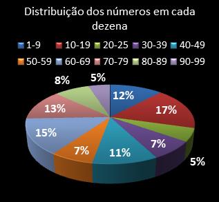 estatisticas lotomania distribuicao de numeros em cada dezena