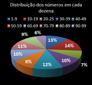 estatisticas lotomania distribuicao de numeros em cada dezena