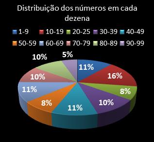 estatisticas lotomania distribuicao de numeros em cada dezena