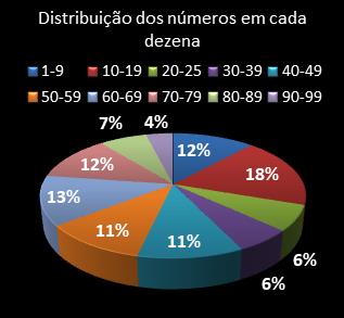 estatisticas lotomania distribuicao de numeros em cada dezena