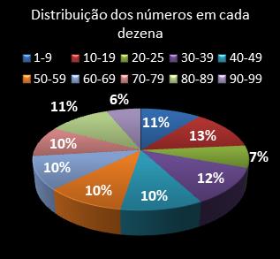 estatisticas lotomania distribuicao de numeros em cada dezena