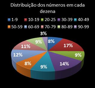 estatisticas lotomania distribuicao de numeros em cada dezena