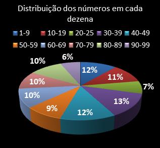 estatisticas lotomania distribuicao de numeros em cada dezena