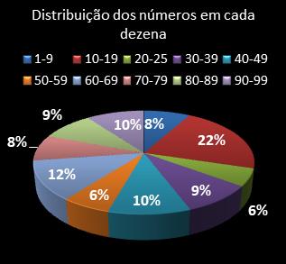 estatisticas lotomania distribuicao de numeros em cada dezena