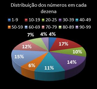 estatisticas lotomania distribuicao de numeros em cada dezena
