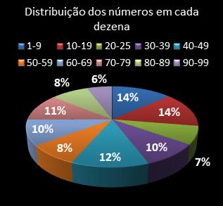 estatisticas lotomania distribuicao de numeros em cada dezena