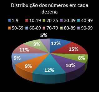 estatisticas lotomania distribuicao de numeros em cada dezena