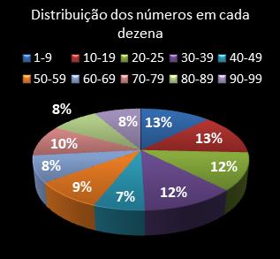 estatisticas lotomania distribuicao de numeros em cada dezena