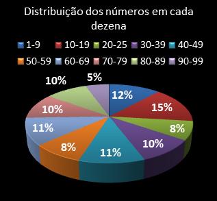 estatisticas lotomania distribuicao de numeros em cada dezena