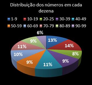 estatisticas lotomania distribuicao de numeros em cada dezena
