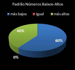 estatisticas lotomania padrao de numeros baixos- altos