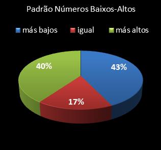 estatisticas lotomania padrao de numeros baixos- altos