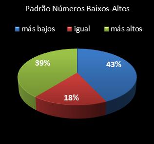 estatisticas lotomania padrao de numeros baixos- altos