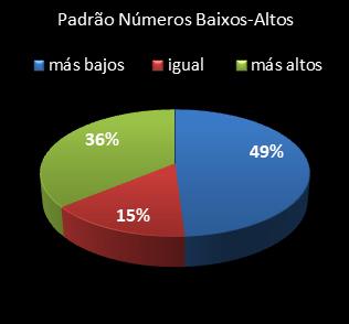 estatisticas lotomania padrao de numeros baixos- altos