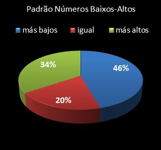 estatisticas lotomania padrao de numeros baixos- altos